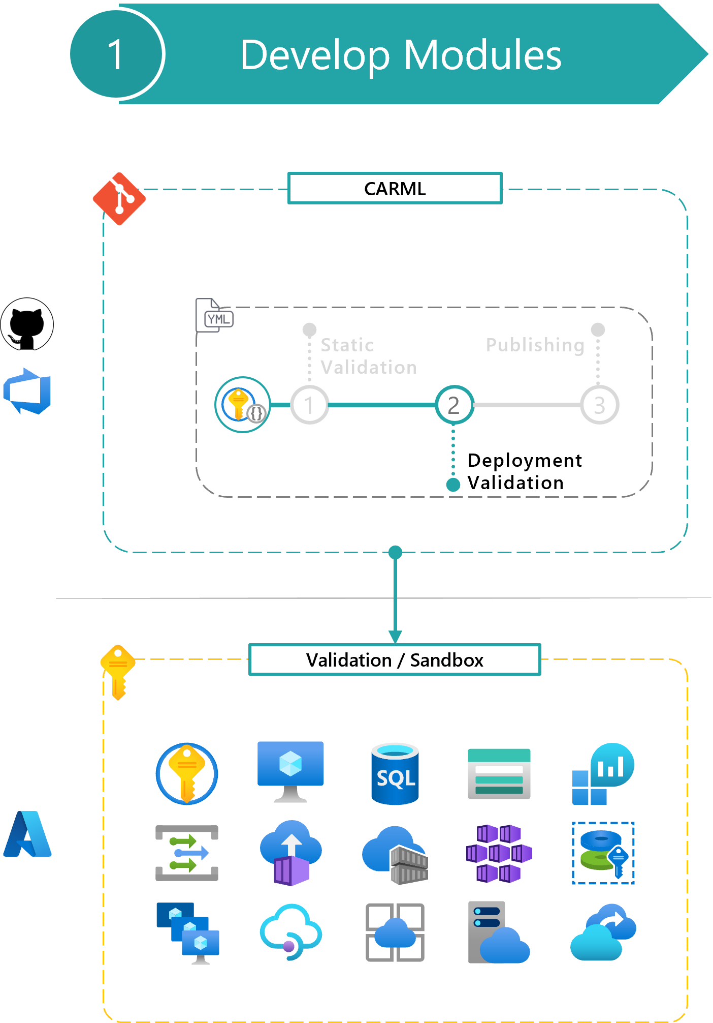 Deployment Validation Step