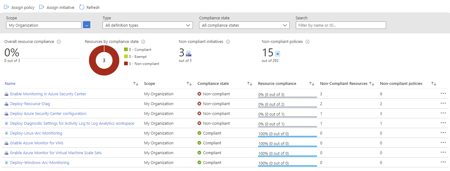 Policy Assignment compliance