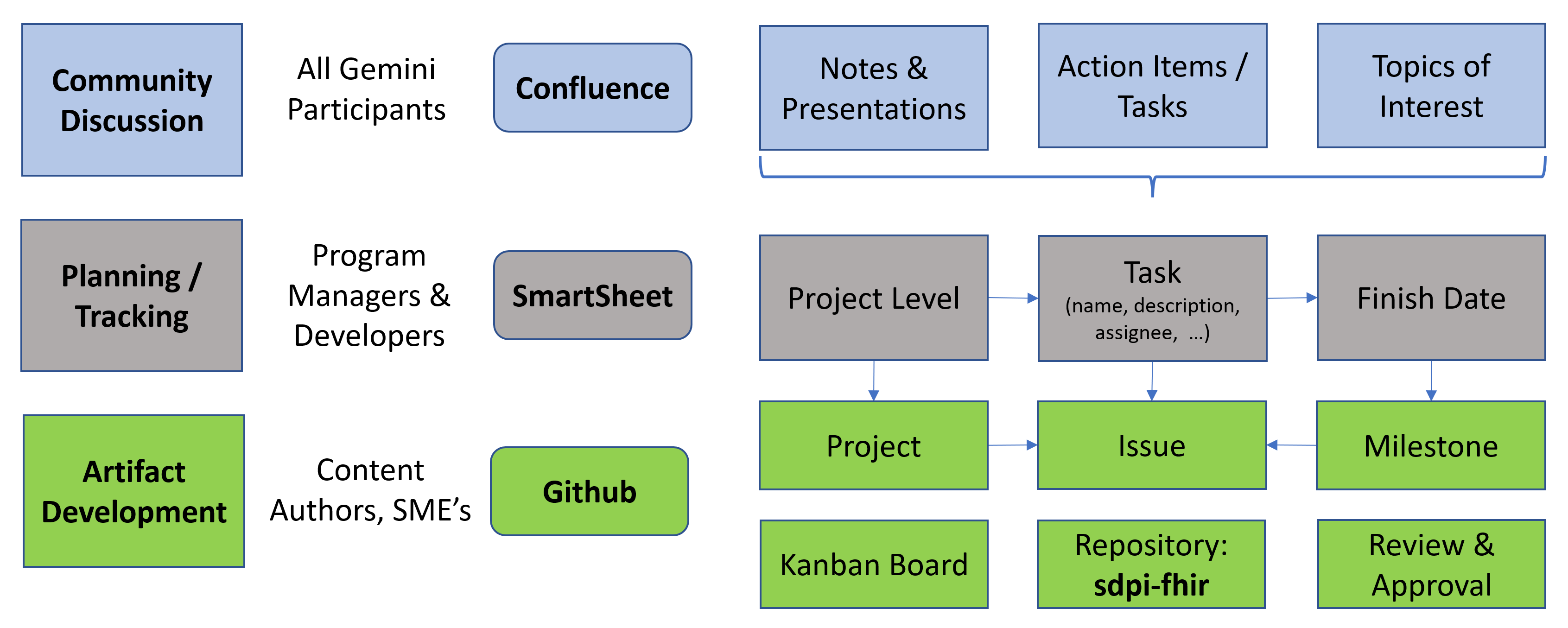 SDPi FHIR Project Tooling Overview