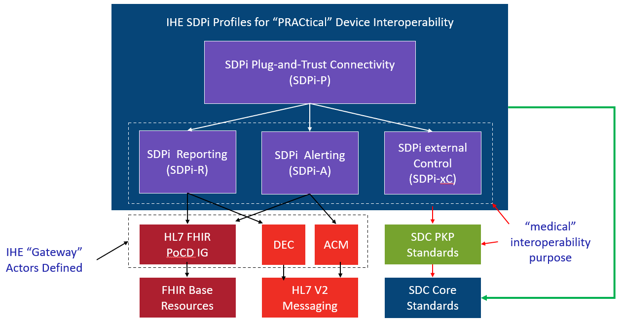 SDPi FHIR SDPi Profiles Model