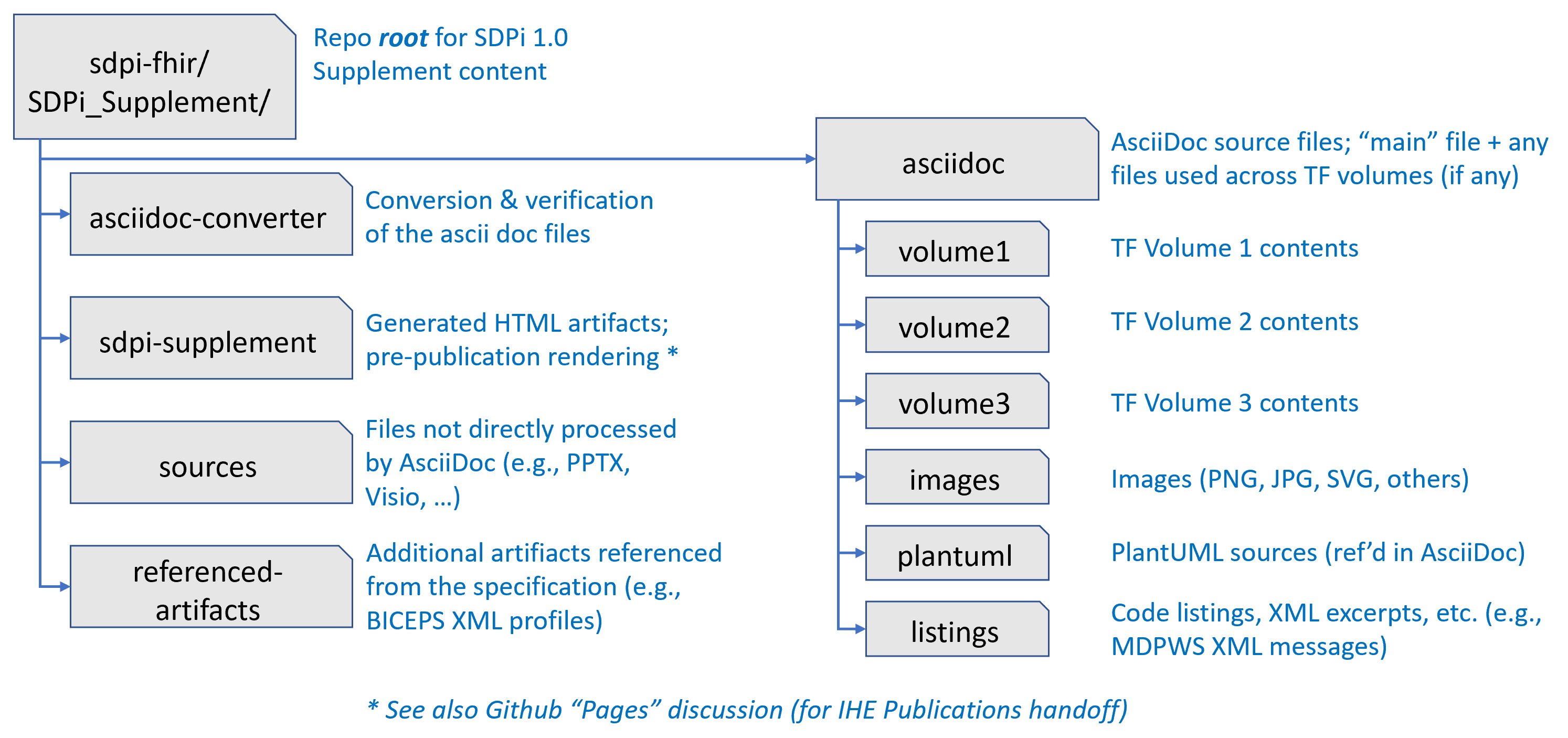 SDPi File Organization Scheme