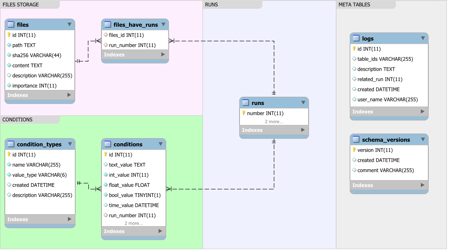 RCDB sql schema