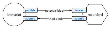 connections between bitmarkd and recorderd