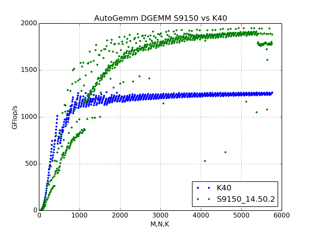 DGEMM_S9150_K40