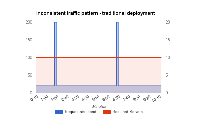 Inconsistent Traffic Pattern