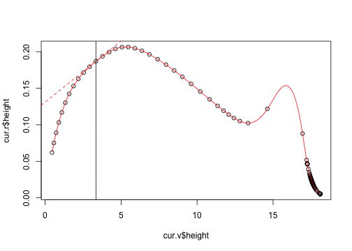 plot of chunk height_height_spline_2