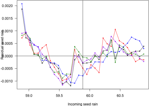 plot of chunk seeds_in_seeds_out_residual